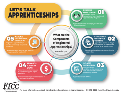 Lets Talk Apprenticeships
